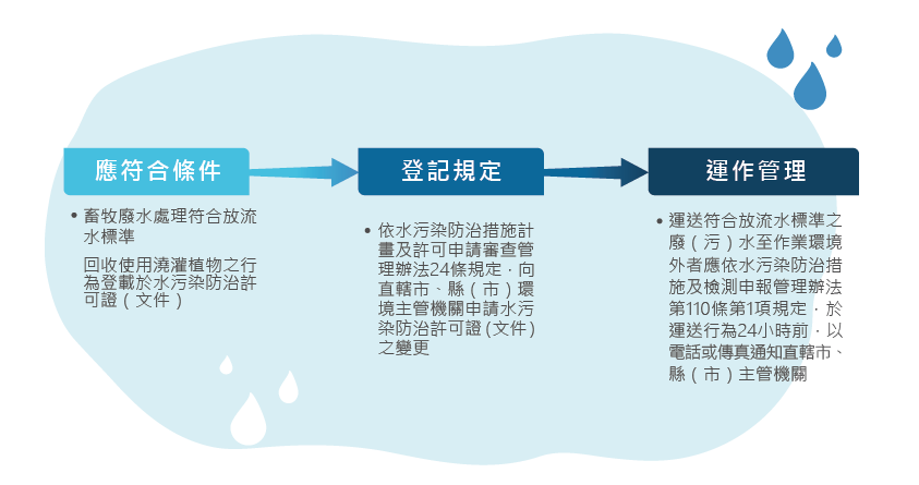 水資源回收申請流程圖