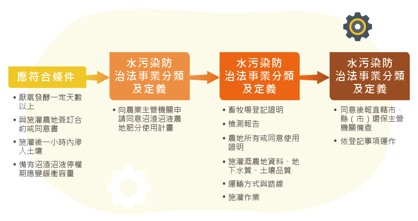 沼液沼渣農地肥分使用申請流程圖