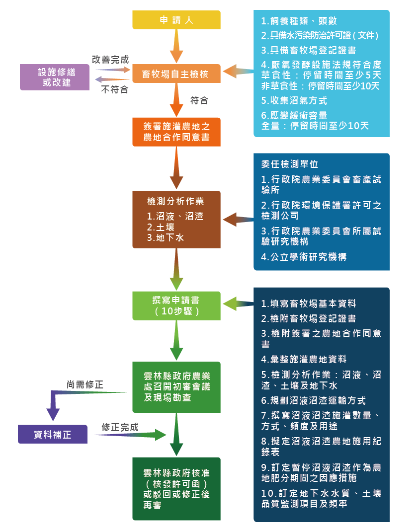 流程表圖