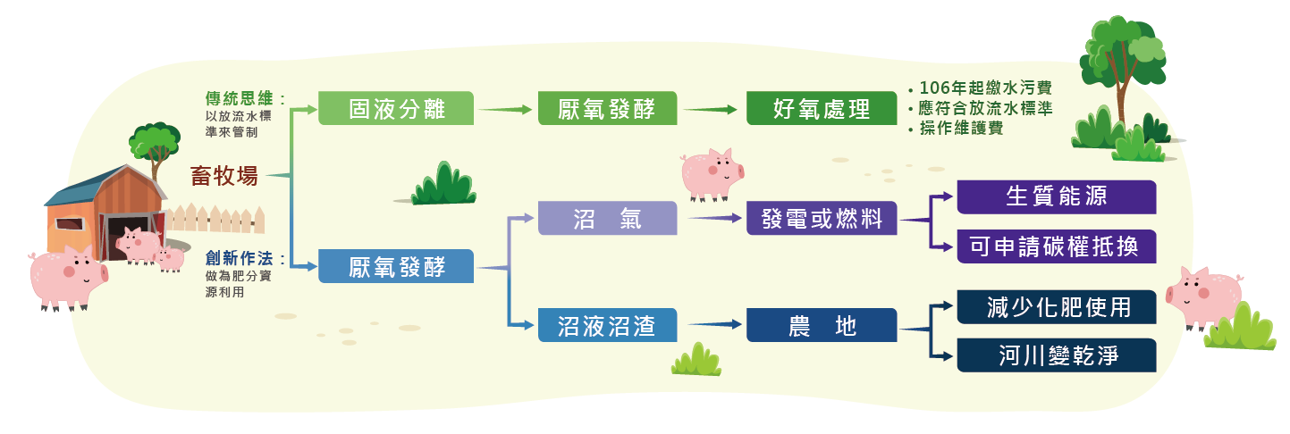 畜牧糞尿管理圖