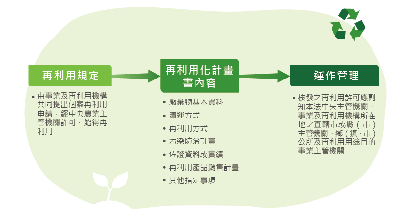 農業事業廢棄物個案再利用申請流程圖