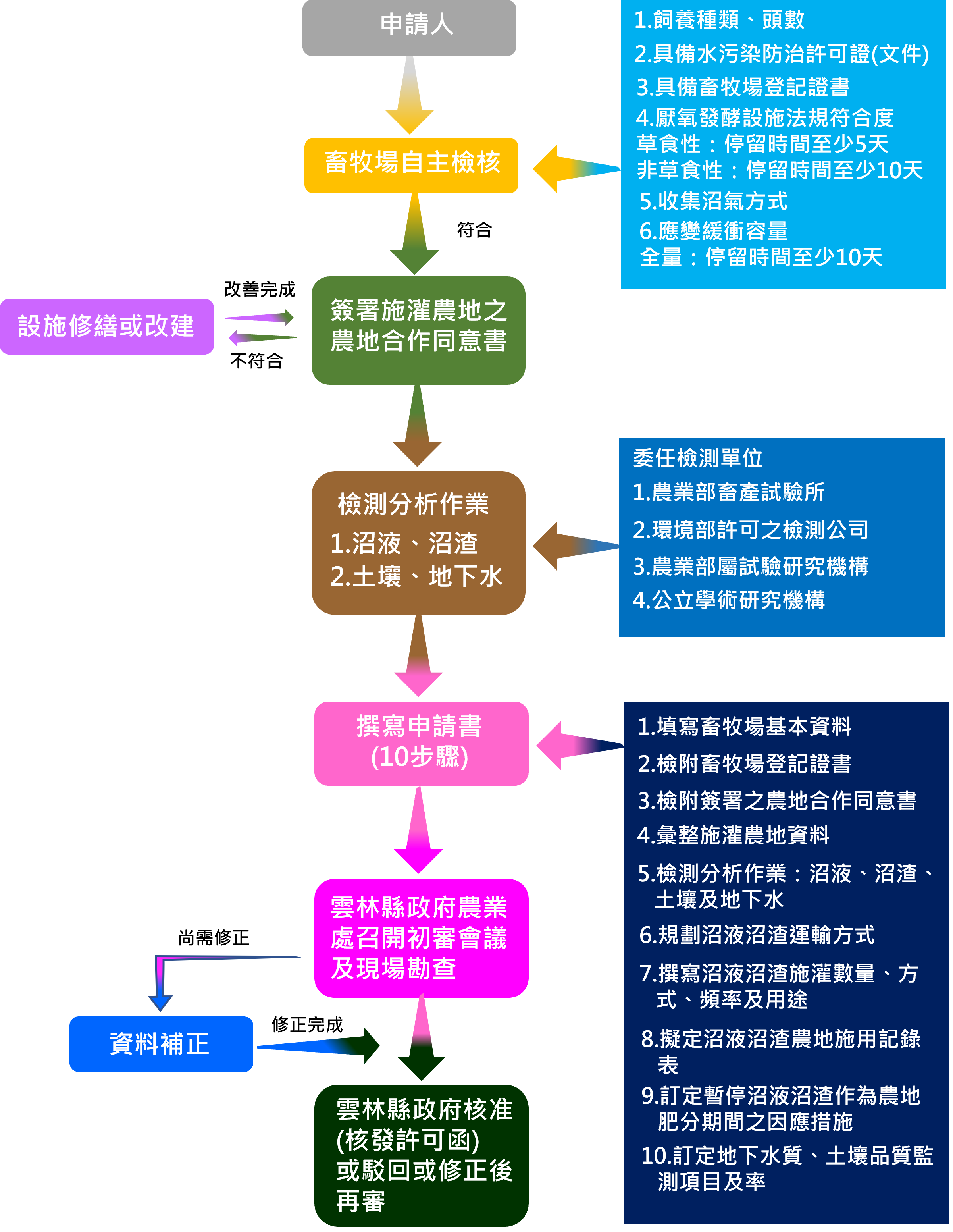 流程表圖