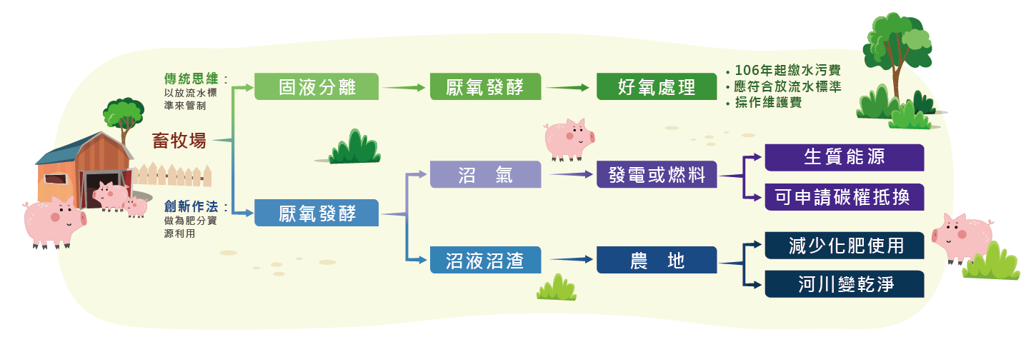畜牧糞尿管理流程圖